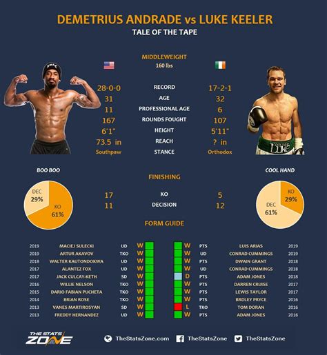 Чемпион мира по боксу по версии wbo в среднем весе деметриус андраде устроил словесную перепалку с чемпионом wbc, wba и wbo в суперсреднем весе саулем альваресом. Demetrius Andrade vs Luke Keeler Breakdown & Prediction ...