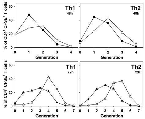 Weitere 1 treffer zu brunner aus sozialen netzwerken … drucken legende: Astrocytes inhibit T-cell proliferation. Th1 (left panels ...