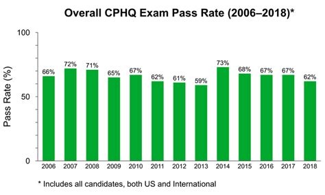 Fd rates in malaysia are around 2% (affected by fd promotions) and determined by the individual bank. CPHQ Exam Pass Rate: 2006-2019 Data (October 2020 Update)