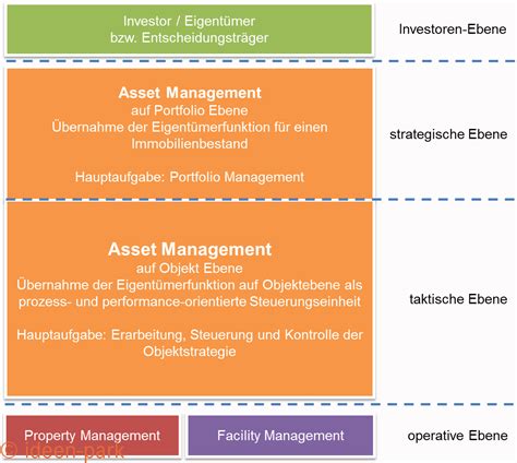 Real estate investing entitles the investor for partial ownership and thus relish property gain or rent earned from the property. Definition und Einordnung Real Estate Asset Management ...