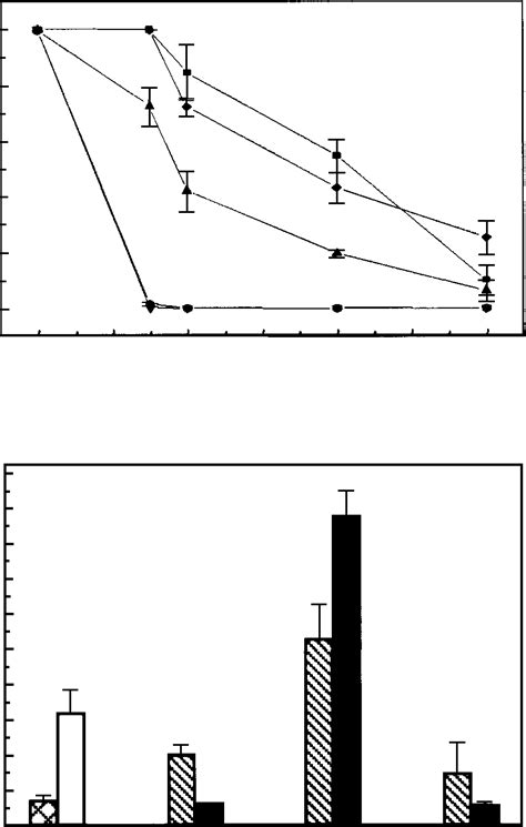 Acetanilide is a synthetic compound that was first used for its fever reduction and pain. (a) A. nidulans germling sensitivity to hydrogen peroxide ...