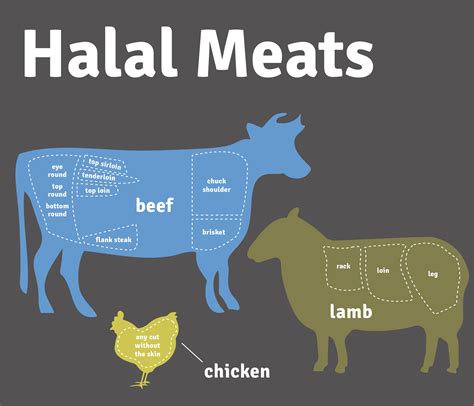 This is ia the most comprehensive resource for this question on the internet. Halal Butcher - Middle East Market