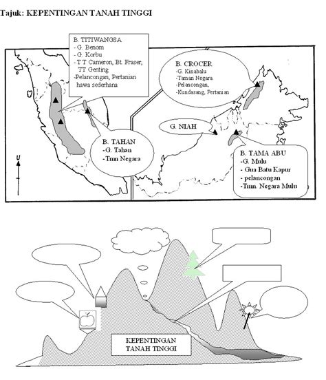 Cameron highland terletak setinggi 1,829 meter dari aras laut dan bersuhu antara 10°c hingga 20°c. Mentor Geografi: Kepentingan Tanah Tinggi