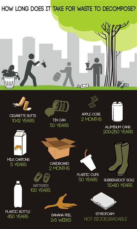 Computers were of limited value except to large organizations until the 1970s. Image result for how long does it take to biodegrade ...