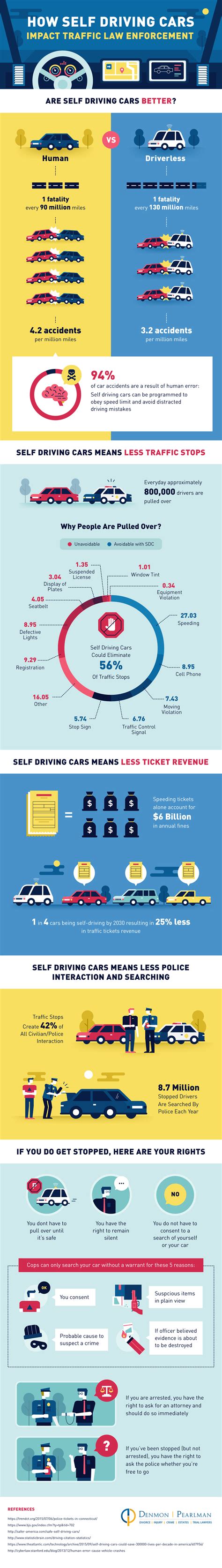 This article suggests that the process of creating technological solutions be made transparent and subject. Will self-driving cars impact law enforcement ...