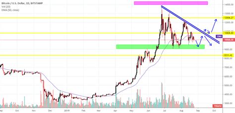 Please allow notification to receive alerts. BTCUSD Daily Chart for BITSTAMP:BTCUSD by SR56 ...