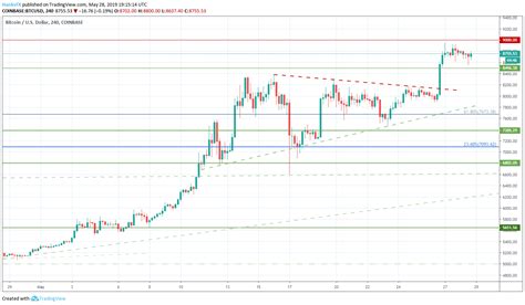 Check the bitcoin technical analysis and forecasts. Bitcoin Price Nears $9,000 as XRP Looks to Post Record Climb