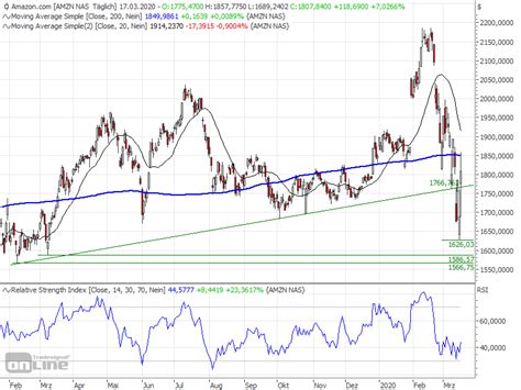 Amazon aktiensplit as with other investments in stocks and shares your capital is at risk if the shares perform badly and it is worth noting that amazon doesn't pay a dividend. Amazon.com: Long-Chance von 24,6 Prozent - 18.03.2020