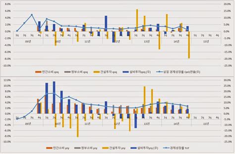 Korea regained its independence following japan's surrender to the us in 1945. 달밑: 4q GDP Growth Rate of Korea