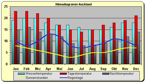 Auckland gilt als die größte stadt neuseelands und ist auch bekannt als die stadt der segler. Klima - Klimadiagramm Neuseeland - Aukland