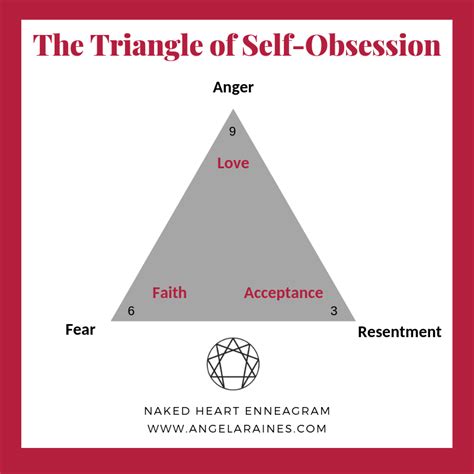 Our wants and needs become demands. Triangle Of Self Obsession - What Is The Change Triangle ...