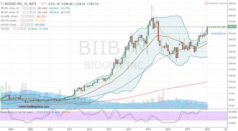 How much will biogen stock be worth in 2021? BIIB Stock: Biogen Inc Is Beckoning to the Bulls ...