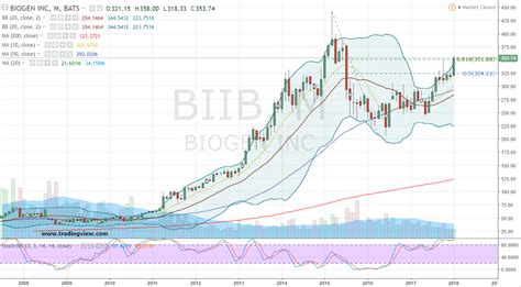 Biib | complete biogen inc. BIIB Stock: Biogen Inc Is Beckoning to the Bulls ...