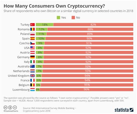 If you are wondering how much 1 bitcoin costs in dollars, look at the dynamics on the chart. How Many Consumers Own Cryptocurrency? | Statista ...