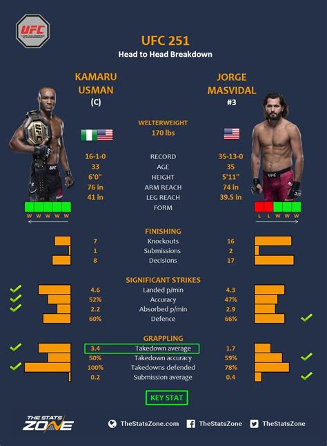 Masvidal июля 12, 2020 abu dhabi, united arab emirates. Kamaru Usman Vs Jorge Masvidal: UFC 251 - July 12 - Sports ...