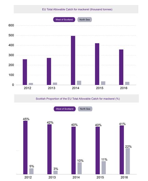 The current annual fisheries statistics report is a result of cooperation between a number of organisations, without which the production of this. Mackerel | Scottish Parliament