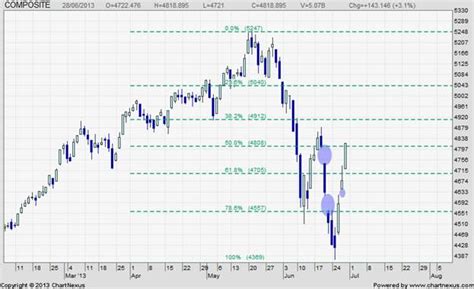 Indonesia monthly trade data indonesia quarterly trade data. Indonesia Composite Index (IHSG): Bearish Trap or Bullish ...