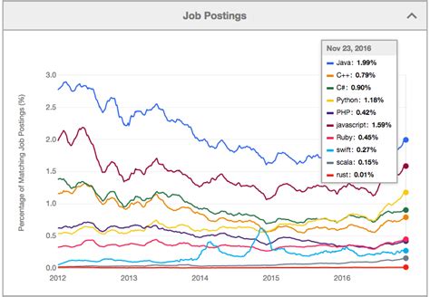 She spends hours learning the programming language python. 7 Top programming languages to learn in 2017 | Dunebook