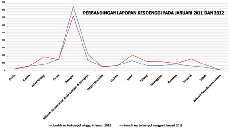 Rasa anda sudah mengetahui segalanya tentang demam denggi di malaysia? Situasi Semasa Kes Denggi di Malaysia ~ My eMDPH@blog