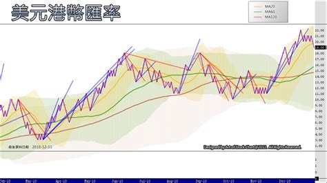 Convert 1 美元 to 香港元. Art of Stock Chart: 恆指與美元港幣匯率