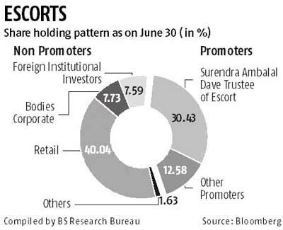 How to start a legal escort business. Curious case of Escorts largest shareholder | Business Standard News