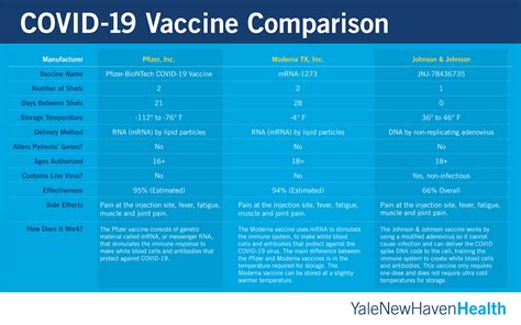 Further comparison of each of the vaccine types and more information on how they work can be found in this article. Pfizer And Moderna Vaccine Comparison : Pfizer Vaccine Vs ...