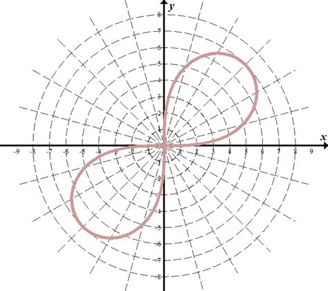 Build your own polygon and transform it in the cartesian coordinate system. Rose Cartesian Plane Drawing