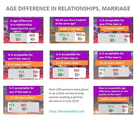 What has age got to do with who you fall in love with and get married to?we sought the views of some celebrities on this sensitive but very important issue and here are their responses. 28 women answer the question: 'What age difference in a ...