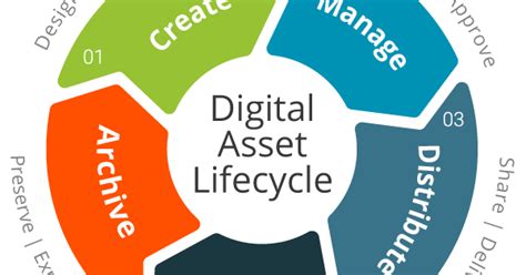 Digital asset — a digital representation of something of value, for which ownership is verified and recorded on a distributed ledger. A Principal's Reflections: Recognizing the Digital Assets ...