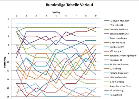 Бундеслига кубок германии суперкубок бундеслига 2 лига 3 региональная лига оберлига женская бундеслига кубок telekom germany: Bundesliga Tabelle Verlauf | derbwler.de