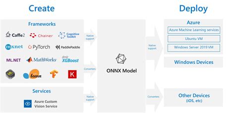 We can treat a neuron (node) as a logistic unit with sigmoid (logistic) activation function , which can output a computation. Deploying Neural Network Models to Azure ML Service with Keras and ONNX - Ben Alex Keen