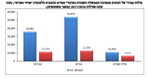 מפתח התקציב מציג את חלוקת תקציב המדינה והשתנותו לאורך השנה בוועדת הכספים, לצד הוצאות הממשלה על תמיכות ורכש. ניתוח מגדרי תקציב המדינה - ספורט | פוליטיקלי קוראת