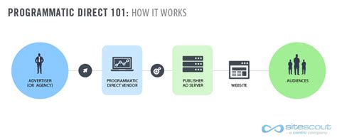 Artificial intelligence technologies have algorithms that analyze a visitor's behavior allowing for real time campaign optimizations towards an audience more likely to convert. Navigating The Modern Ad Serving Stack, Part 2 ...