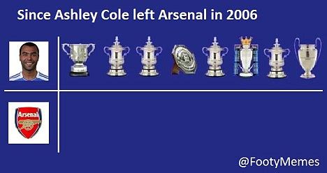 The gunners haven't had much to shout about over the last decade, but they have won the fa cup on three occasions (2014, 2015 and 2017). Ashley Cole joins Twitter and has pop at Arsenal fans ...