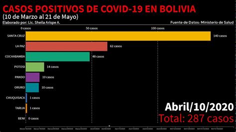 E não diga que seis casos de covid não são nada. Vea el avance de los casos de #COVID-19 en #Bolivia hasta ...