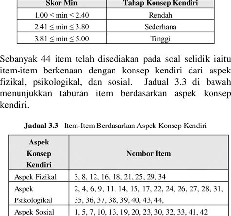 Interpretasi skor min adalah seperti yang dinyatakan dalam jadual 2. 2 Jadual Nilai Skor Min Untuk Tahap Konsep Kendiri ...