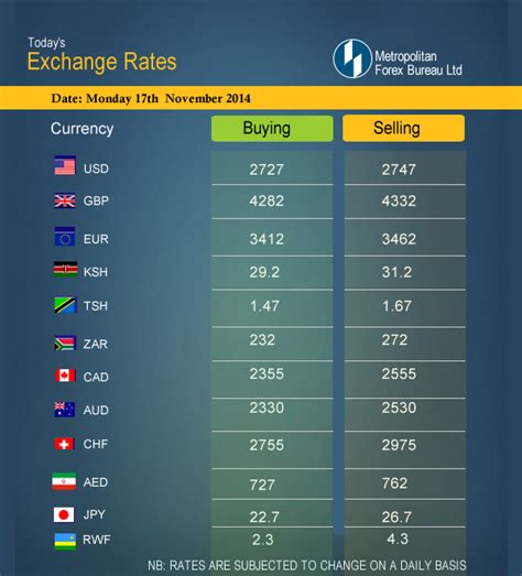 Exchange rate against usd prior to january 1971 is sourced from the international monetary fund. TODAY' EXCHANGE RATES Saturday 15th - November - 2014 ...