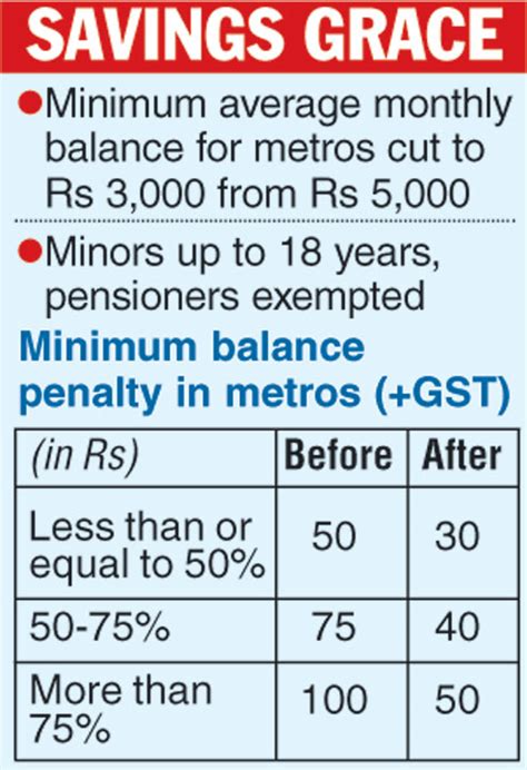 15 000 php minimum loan amount: SBI tweaks minimum balance rule - Telegraph India