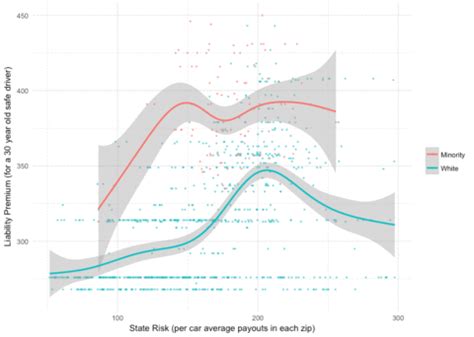 Maybe you would like to learn more about one of these? Minority Neighborhoods Pay Higher Car Insurance Premiums ...