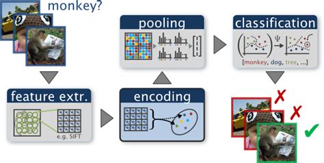 Computer vision works by recognizing patterns. computer vision - How does each process in bag of visual ...