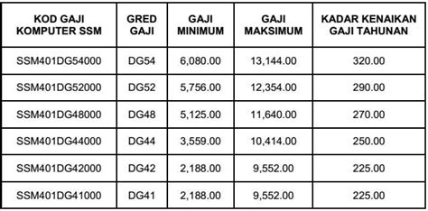 Di bawah sbpa hanya satu jenis pergerakan gaji tahunan diberikan iaitu pergerakan gaji biasa. Tangga Gaji Dg 34 Terkini