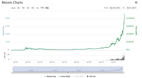 Use the toggles to view the btc price change for today, for a week, for a month, for a year and for all time. BTC USD Price Today December 7, 2017