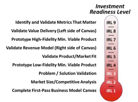 The nature of cryptocurrencies 'development leads to the rapid increase in their popularity and spread of trading at this new market. Investment Readiness Level (With images) | Customer ...