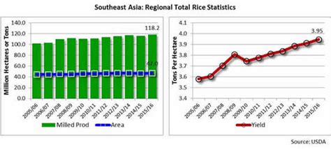 .areas for rice production supplying the needs of the rest of malaysia, government programs, support and interventions in the rice sector are focused in control over rice imports in the 1990s as much as it did in the 1980s.22 c. Index ipad.fas.usda.gov