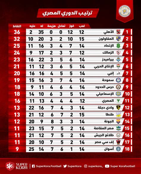 ترتيب أندية الدوري الإنجليزي الممتاز. جدول ترتيب الدورى المصرى بعد فوز المقاولون على طنطا ...