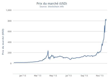 After this course, you'll know everything you need to be able to separate fact from fiction when reading claims about bitcoin and other cryptocurrencies. Regardons au-delà de la bulle Bitcoin | Hashtable