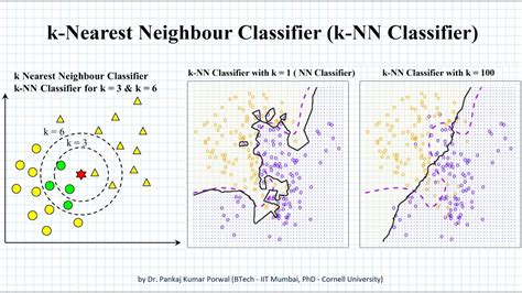 A machine learning framework, then, simplifies machine learning algorithms. k NN Classifier - k Nearest Neighbour Classifier - Machine Learning - YouTube