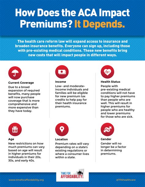 Plans with higher health insurance premiums may be appealing to you if you have a chronic illness, expect to schedule expensive medical procedures in the upcoming year, or are looking for a plan with more coverage. New infographic: How does the Affordable Care Act impact ...