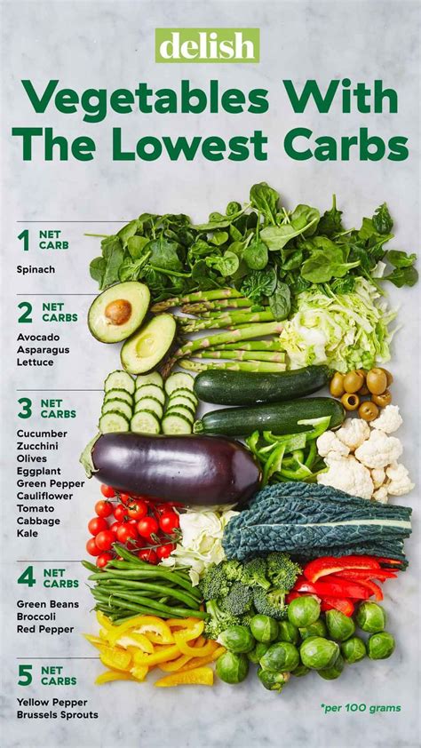 Bananas are high in carbs and sugar, and whole bananas won't fit into most ketogenic diets. PSA: You Can Eat SO Many Vegetables On The Keto Diet | No ...