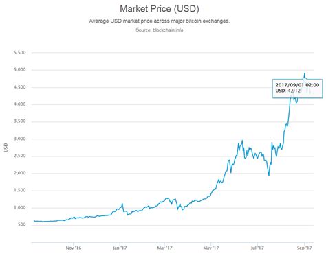 In 2017, we might see major elevations in the bitcoin price. Bitcoin ATM Market Dynamics August 2017 | Blog | Coin ATM Radar